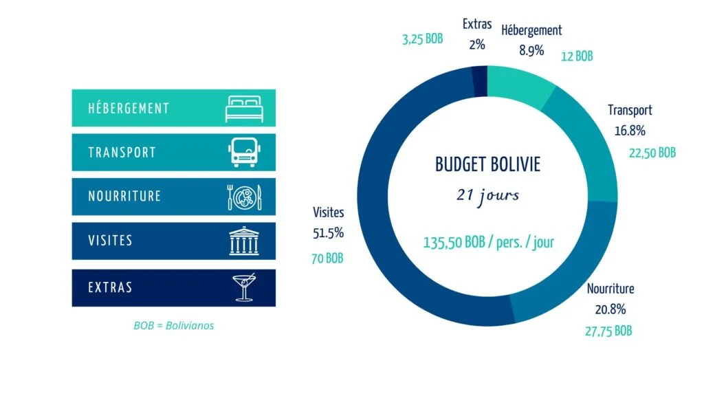 Budget Bolivie