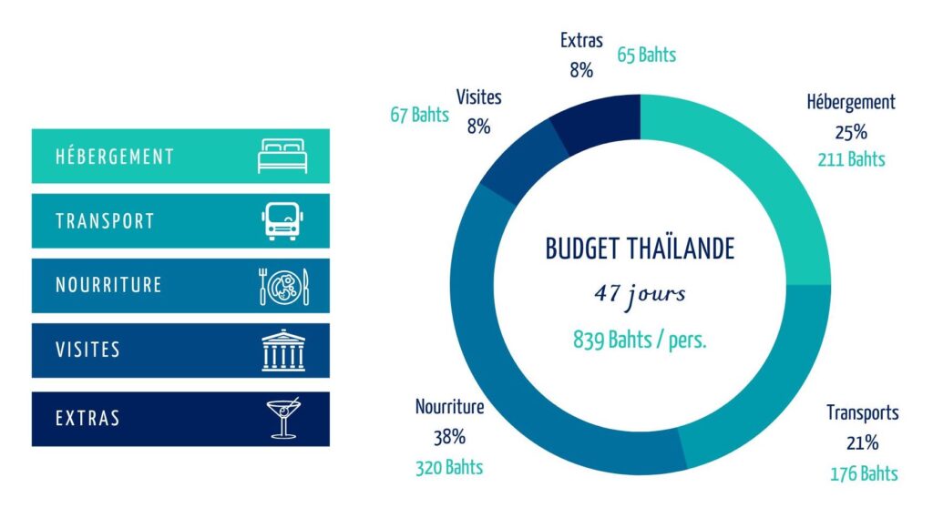 Budget Thaïlande