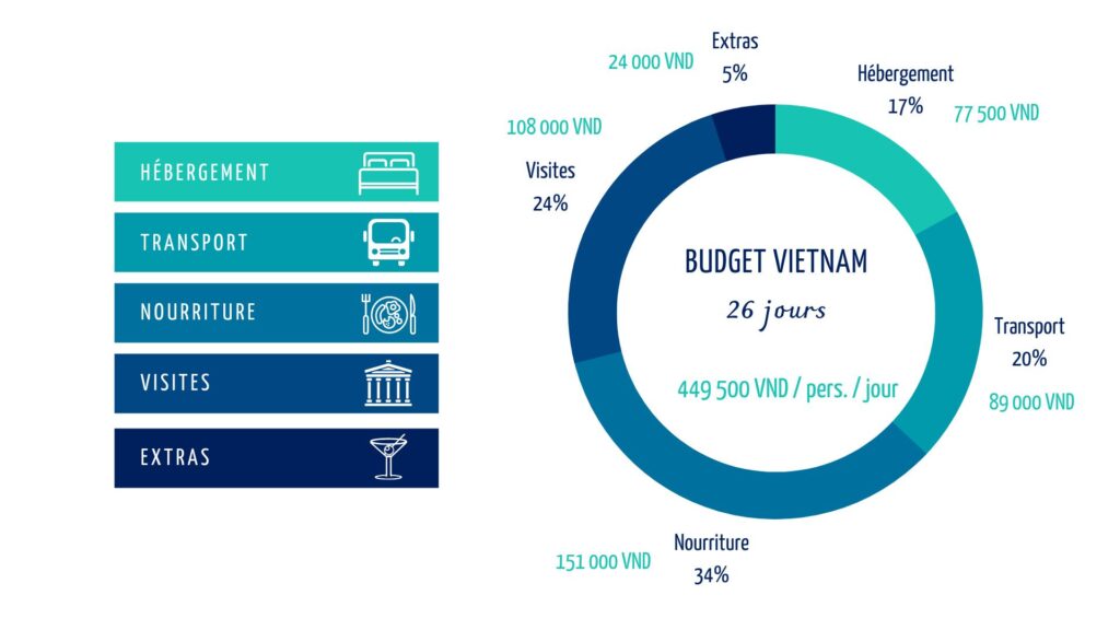 Budget Vietnam